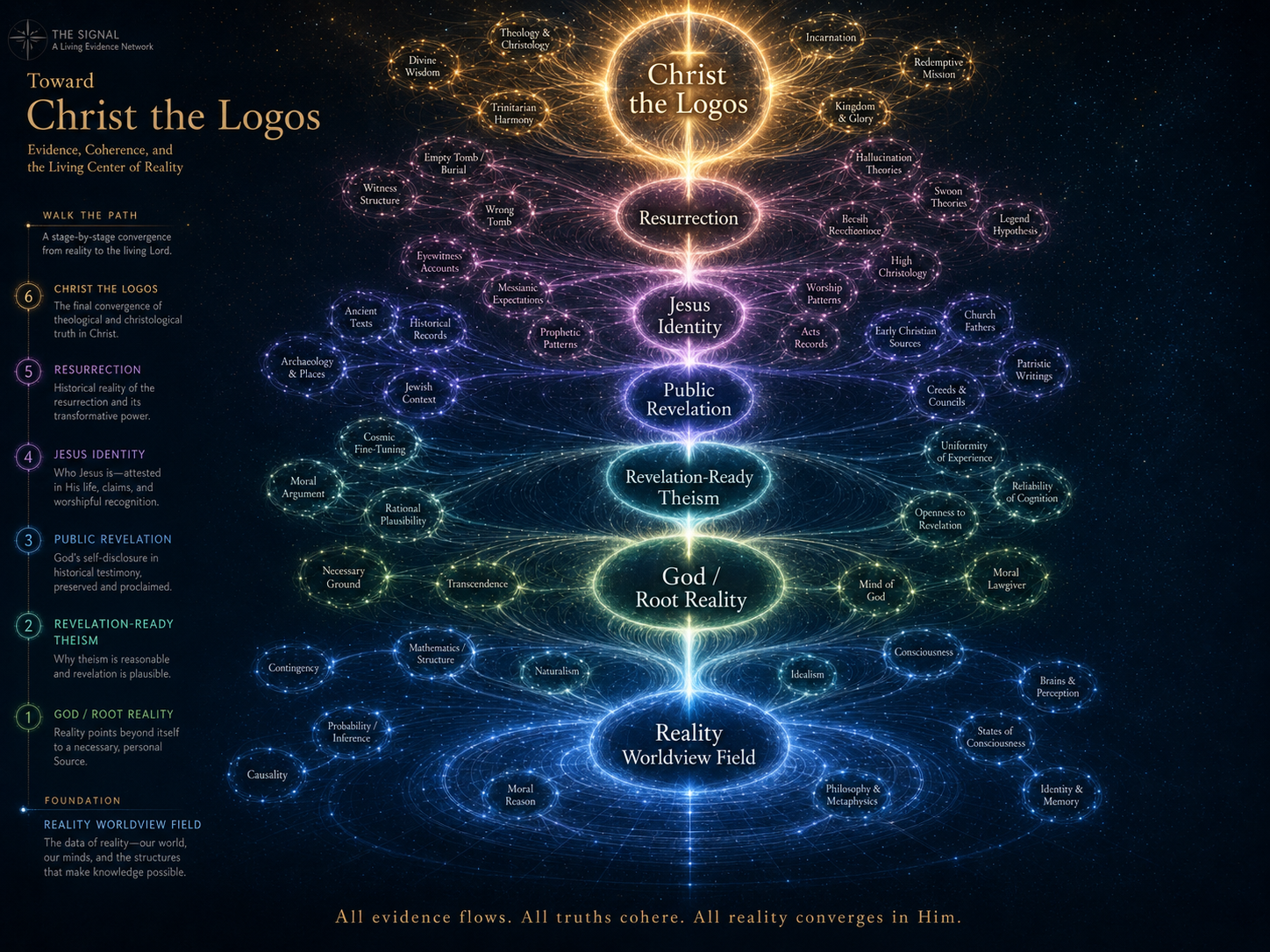 The Signal coherent evidence network: a staged map from reality and God through revelation, Jesus identity, resurrection, and Christ the Logos.